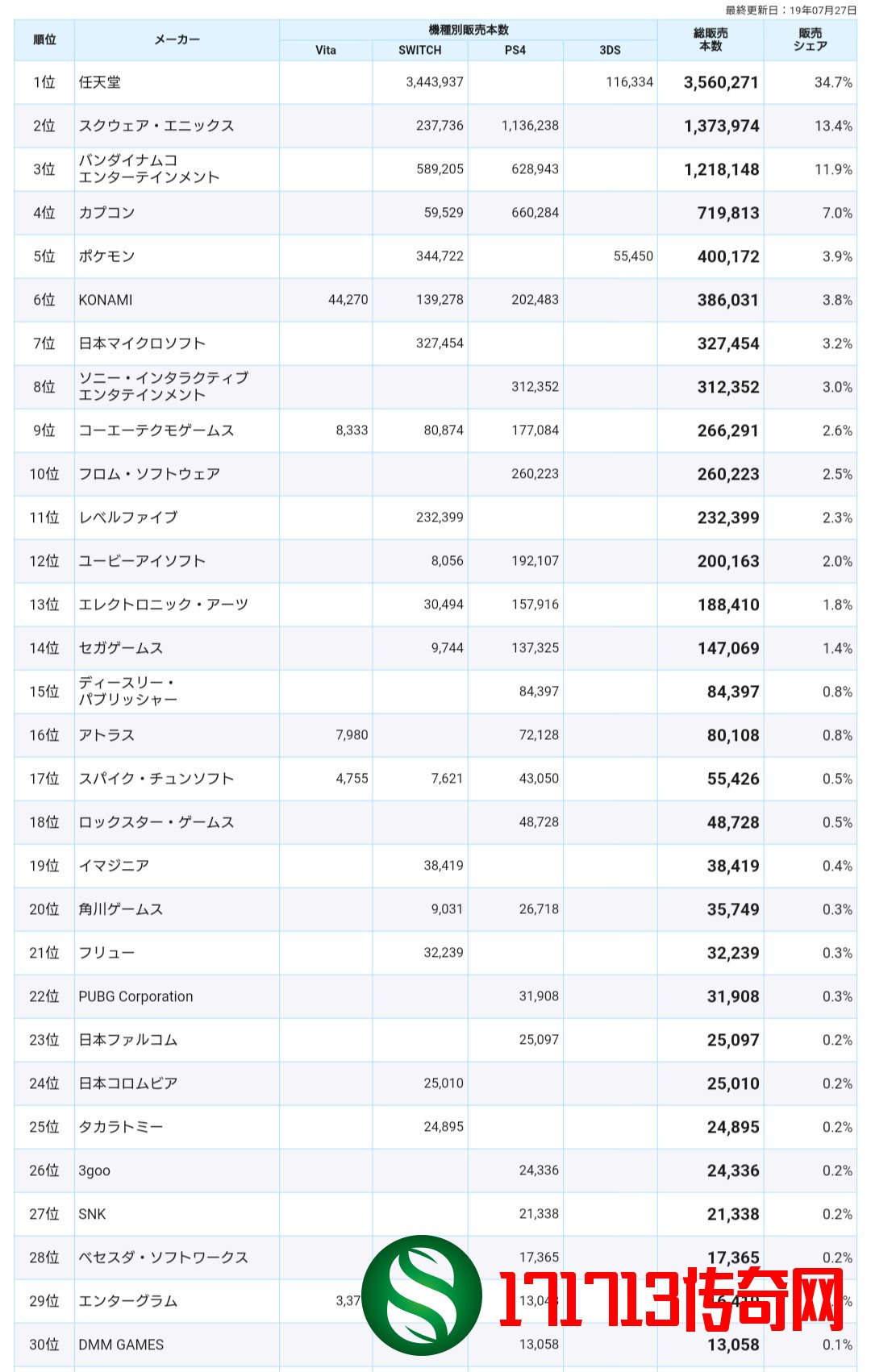 2019年日本游戏销售榜曝出 任天堂强势登顶遥遥领先