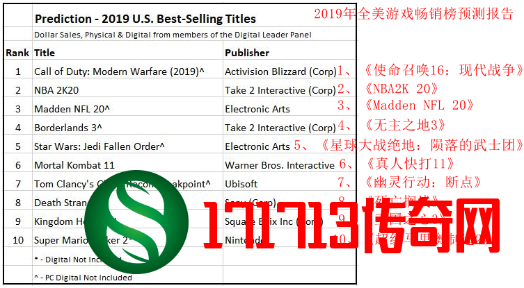 NPD：任天堂将成2019最畅销发行商 《使命召唤16》将大卖